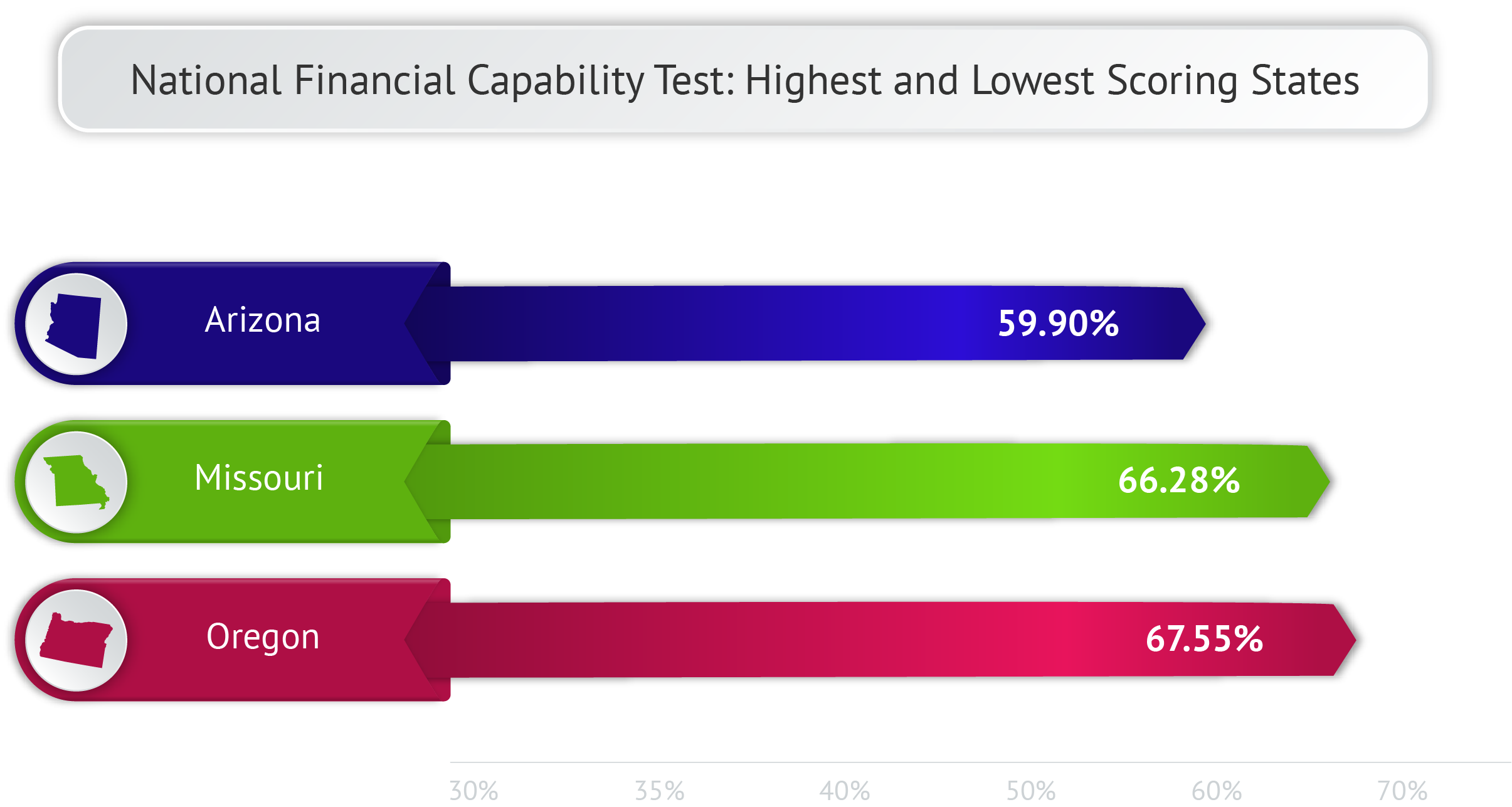 NFEC National Financial Capability Test Results for Missouri