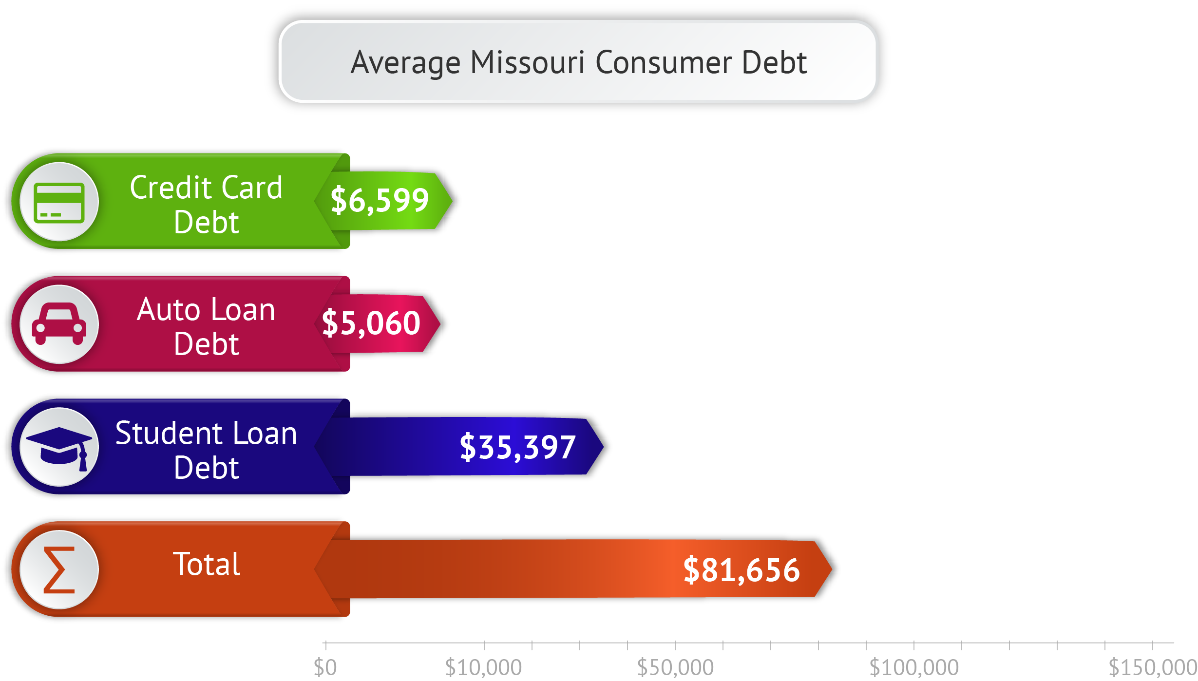 Average Missouri Consumer Debt